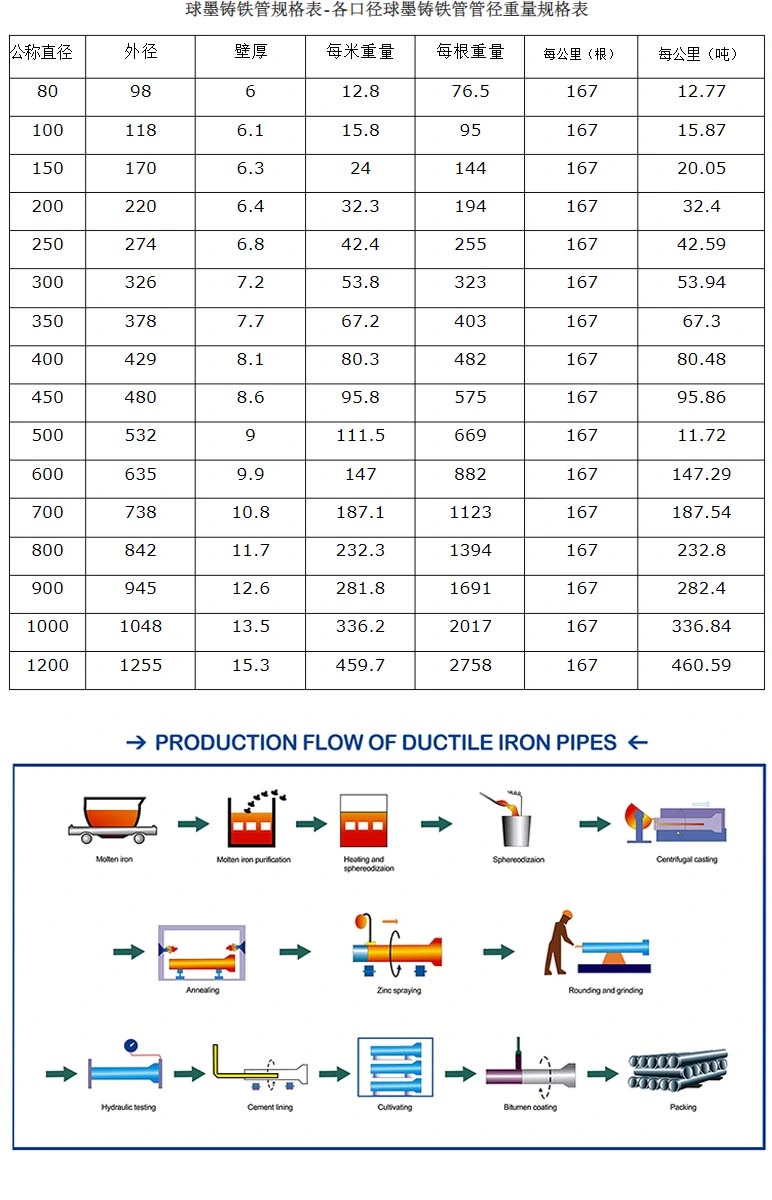 ISO2531 En545 En598 Municipal Water Supply Cast Iron Pipe K9 K7 K8 DN80 DN100 DN800 C30 C25 C40 Ductile Iron Pipe Fitting Price